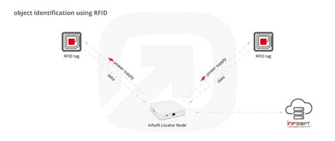 rfid based localization and tracking technologies|rfid localization methods.